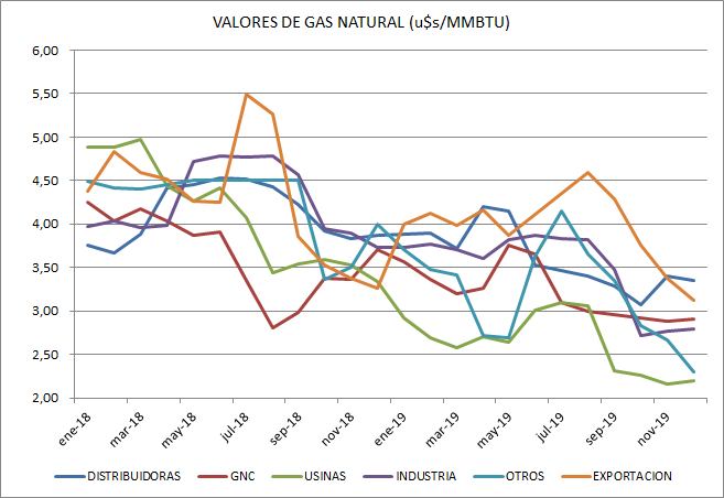 CAEN LOS VALORES DE GAS NATURAL EN ARGENTINA – A CONTRAMANO, EL VOLUMEN ...