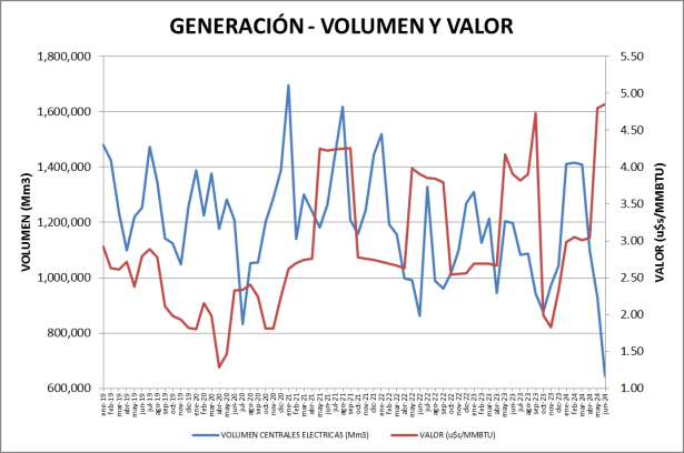 PRECIOS Y VOLÚMENES DE GAS NATURAL A JUNIO DE 2024 – Todohidrocarburos.com