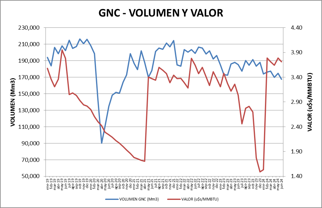 PRECIOS Y VOLÚMENES DE GAS NATURAL A JUNIO DE 2024 – Todohidrocarburos.com