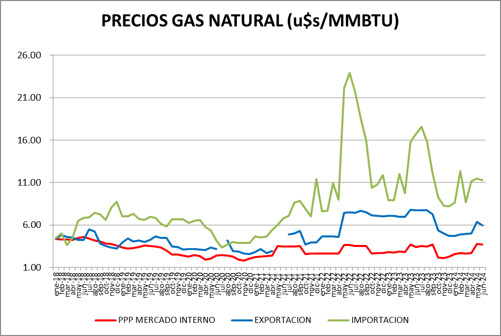 PRECIOS Y VOLÚMENES DE GAS NATURAL A JUNIO DE 2024 – Todohidrocarburos.com