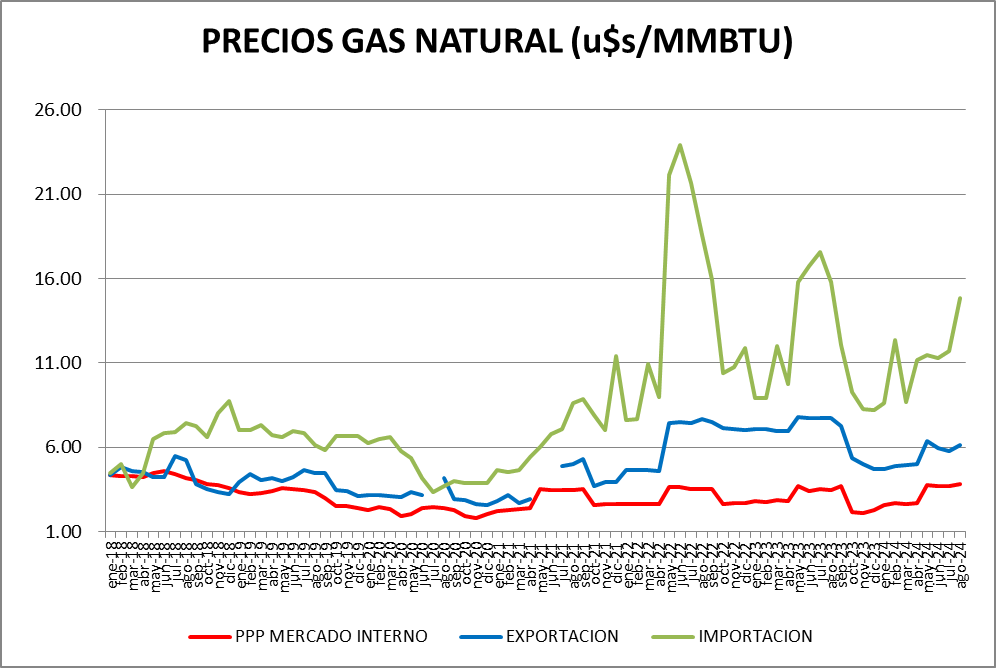 PRECIOS Y VOLÚMENES DE GAS NATURAL A AGOSTO DE 2024 – Todohidrocarburos.com